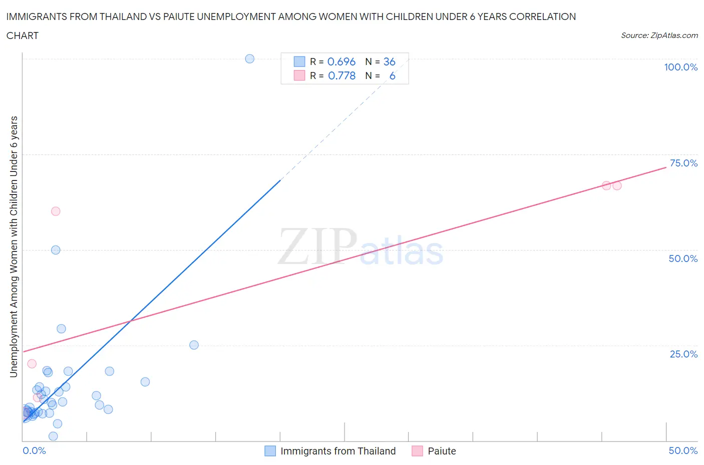 Immigrants from Thailand vs Paiute Unemployment Among Women with Children Under 6 years