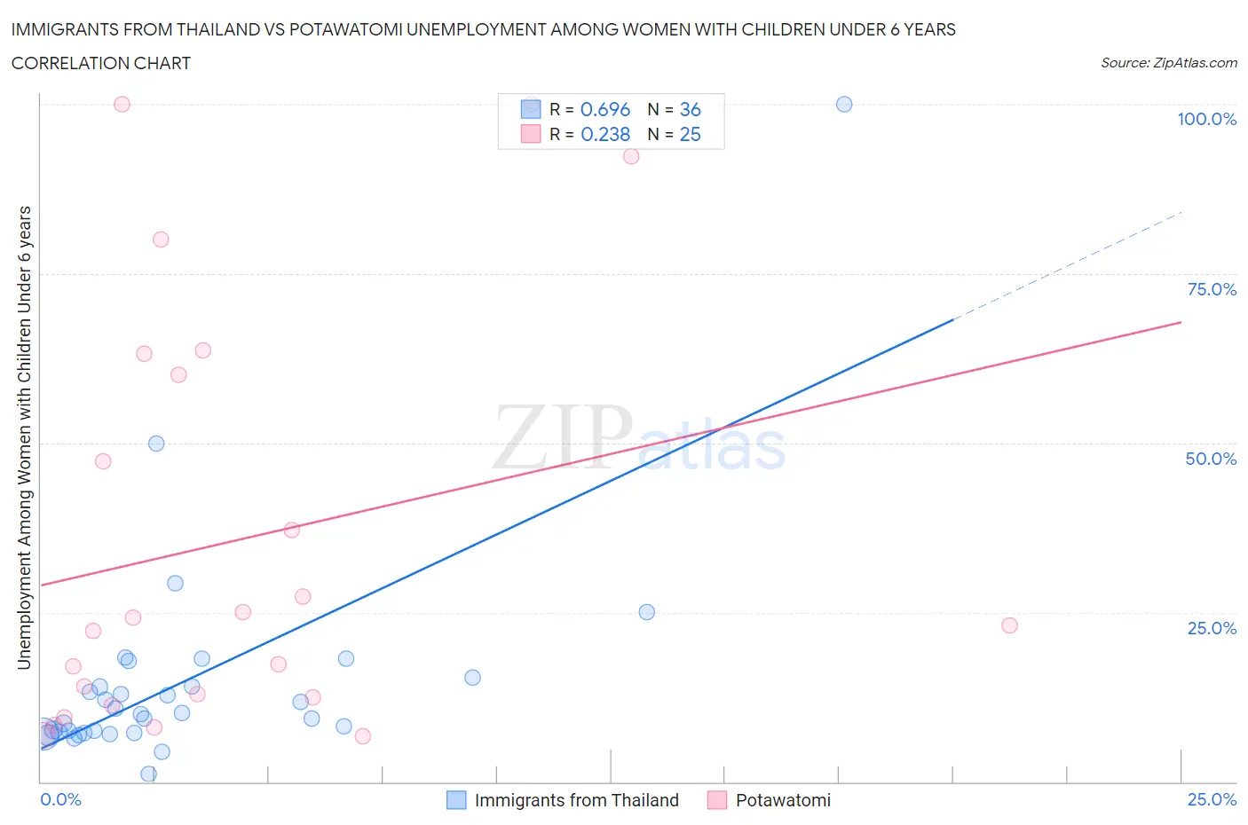 Immigrants from Thailand vs Potawatomi Unemployment Among Women with Children Under 6 years
