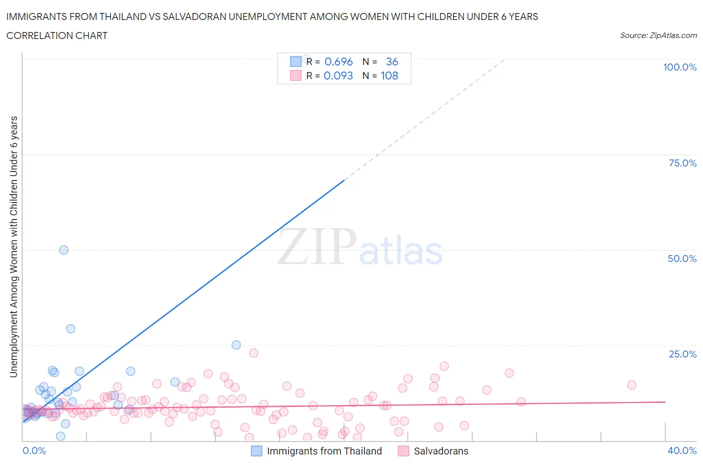 Immigrants from Thailand vs Salvadoran Unemployment Among Women with Children Under 6 years