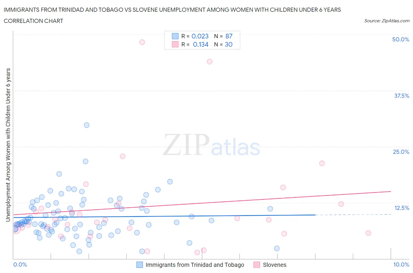 Immigrants from Trinidad and Tobago vs Slovene Unemployment Among Women with Children Under 6 years