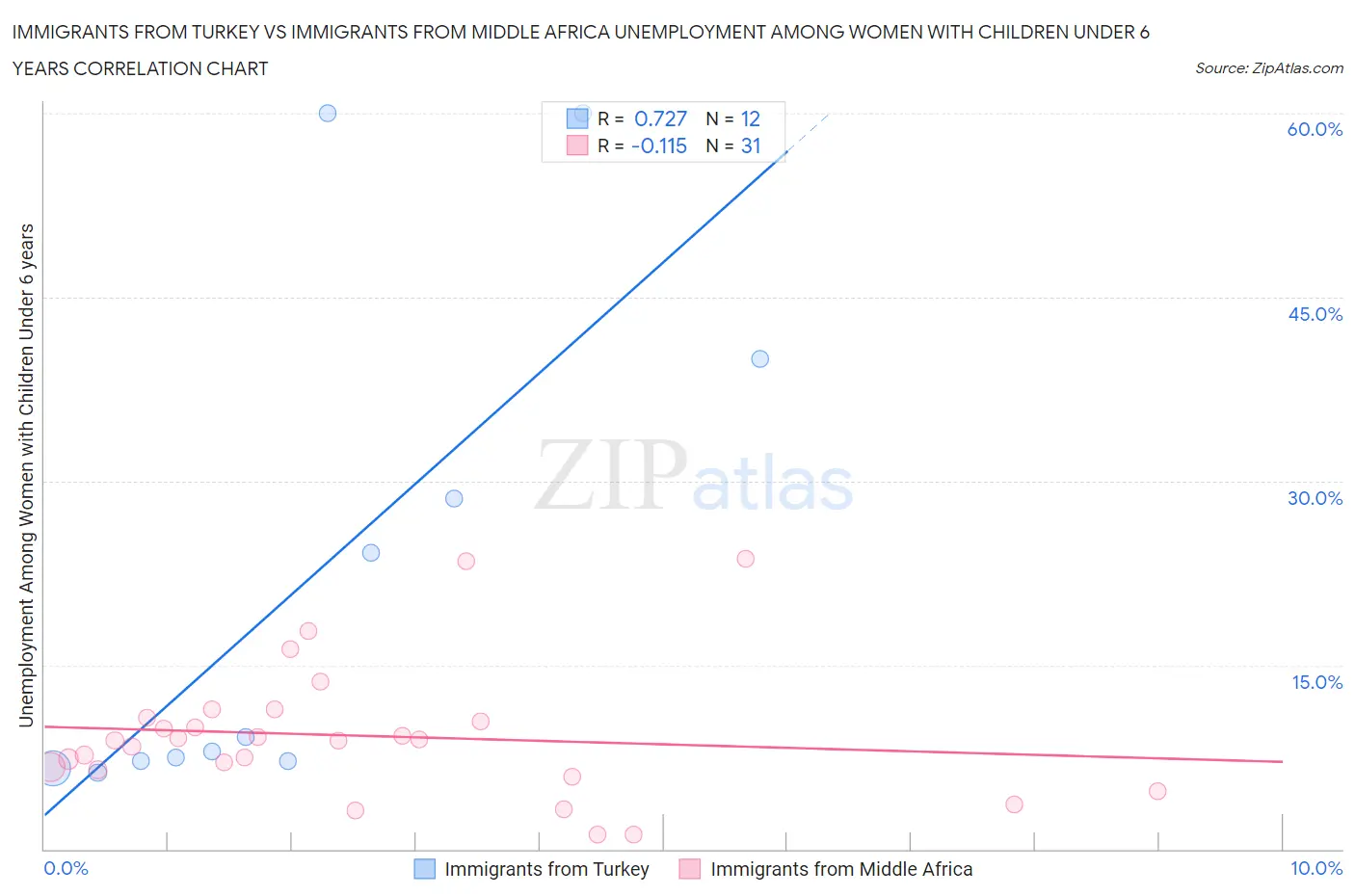 Immigrants from Turkey vs Immigrants from Middle Africa Unemployment Among Women with Children Under 6 years