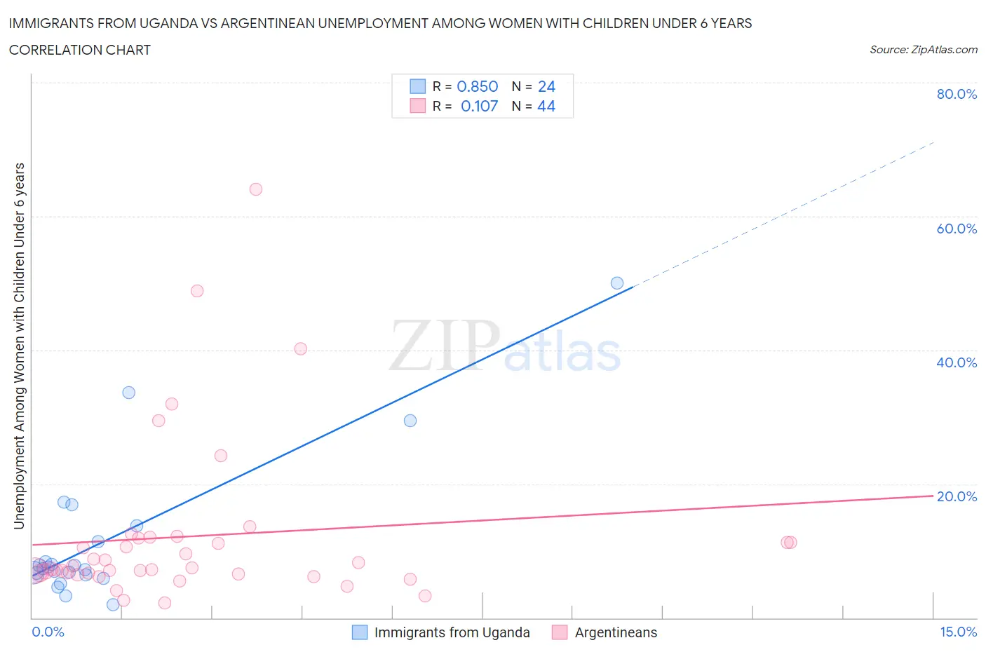 Immigrants from Uganda vs Argentinean Unemployment Among Women with Children Under 6 years