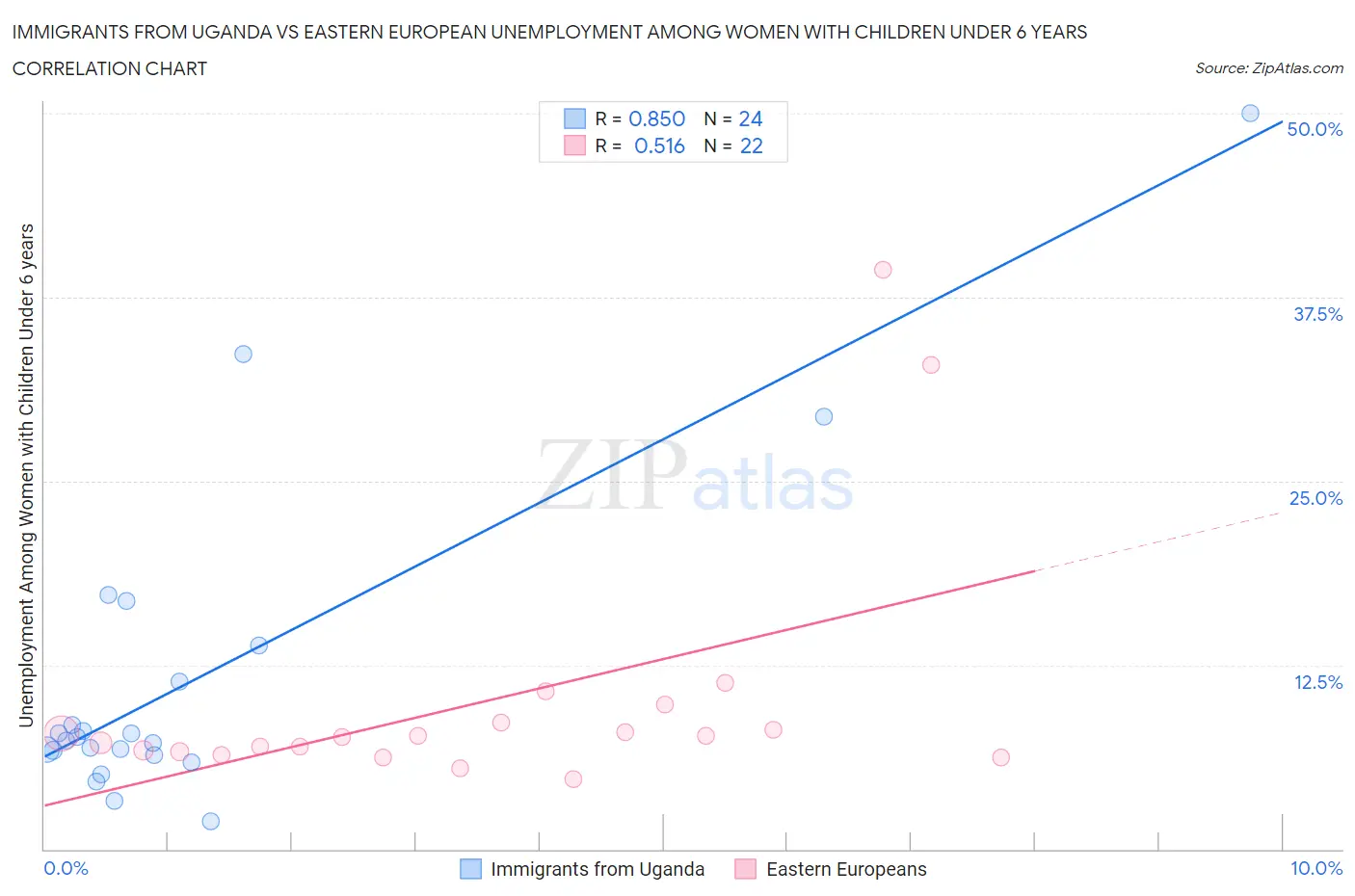 Immigrants from Uganda vs Eastern European Unemployment Among Women with Children Under 6 years