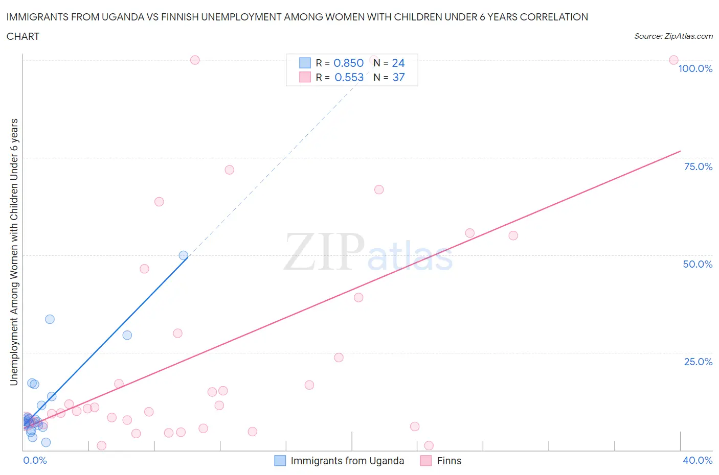 Immigrants from Uganda vs Finnish Unemployment Among Women with Children Under 6 years