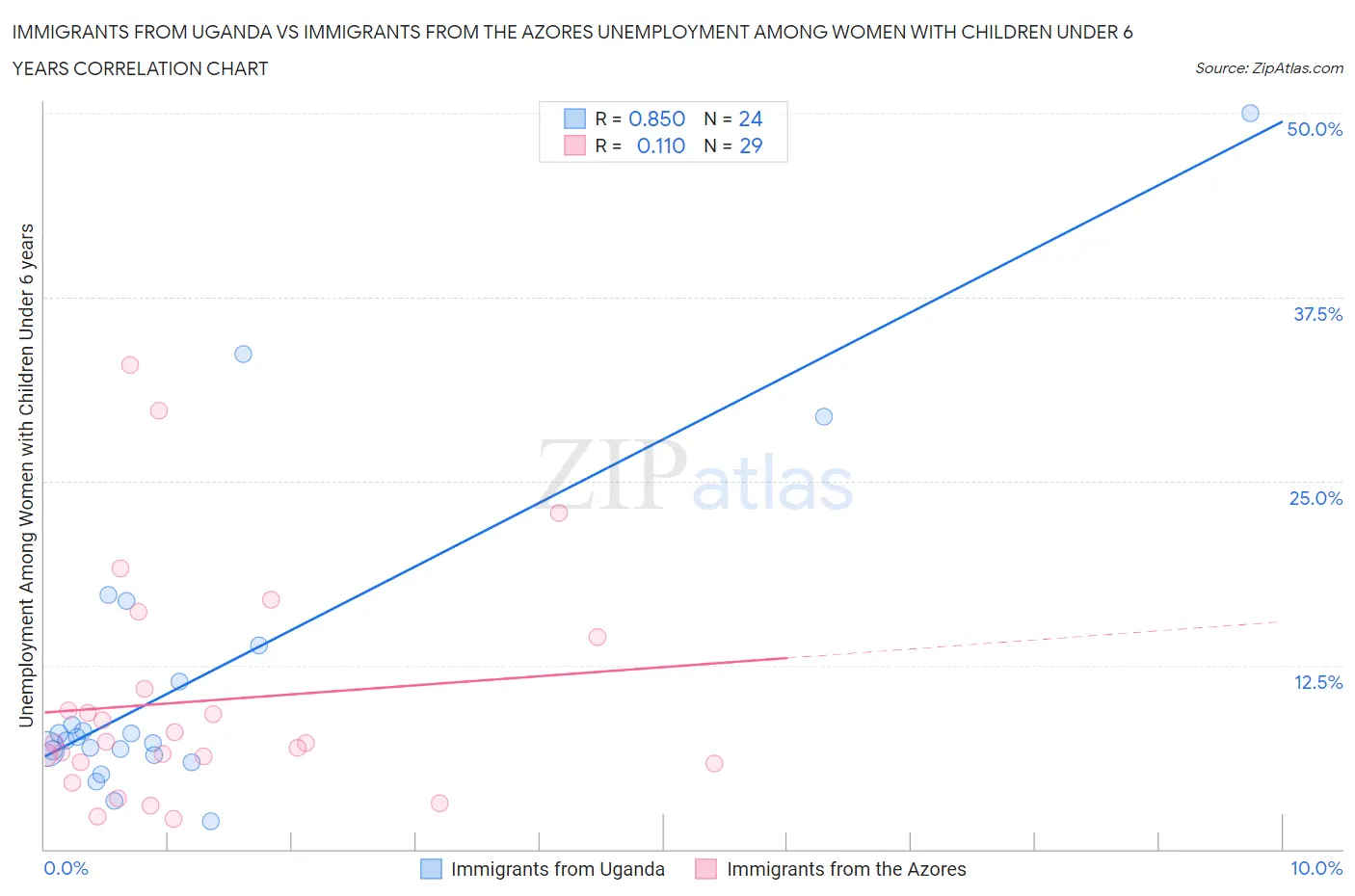 Immigrants from Uganda vs Immigrants from the Azores Unemployment Among Women with Children Under 6 years