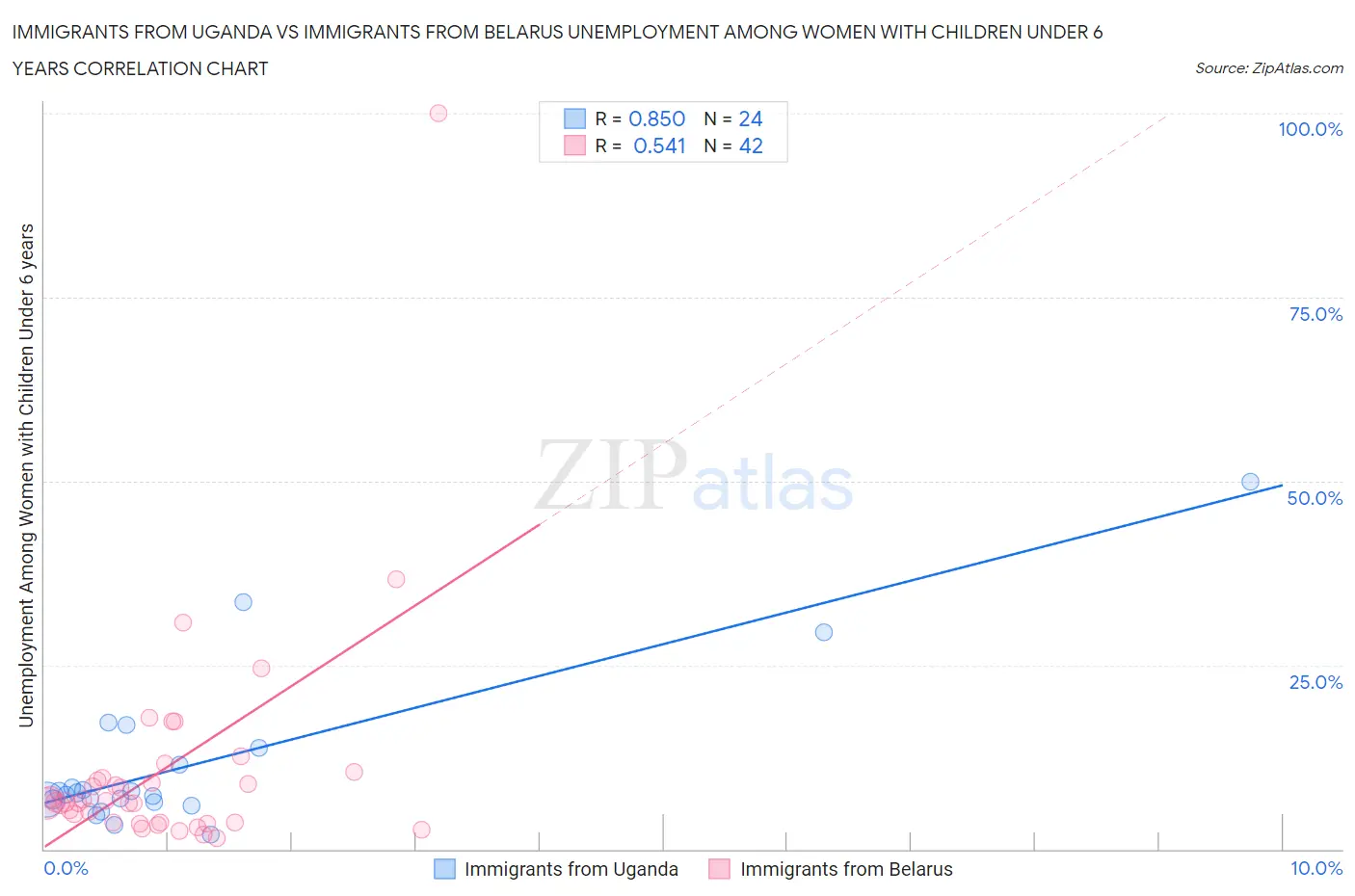 Immigrants from Uganda vs Immigrants from Belarus Unemployment Among Women with Children Under 6 years