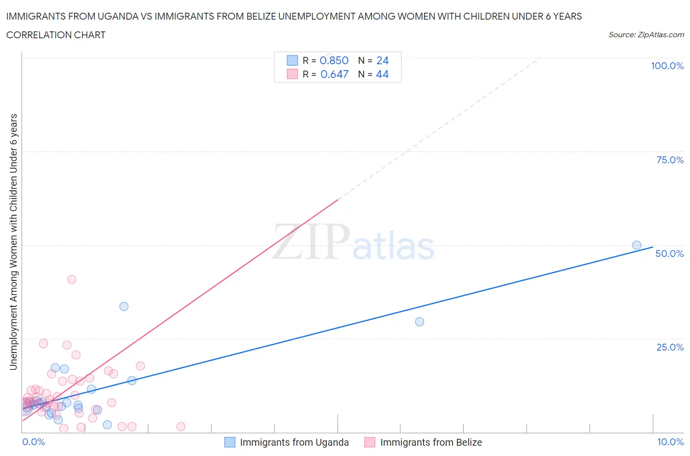 Immigrants from Uganda vs Immigrants from Belize Unemployment Among Women with Children Under 6 years