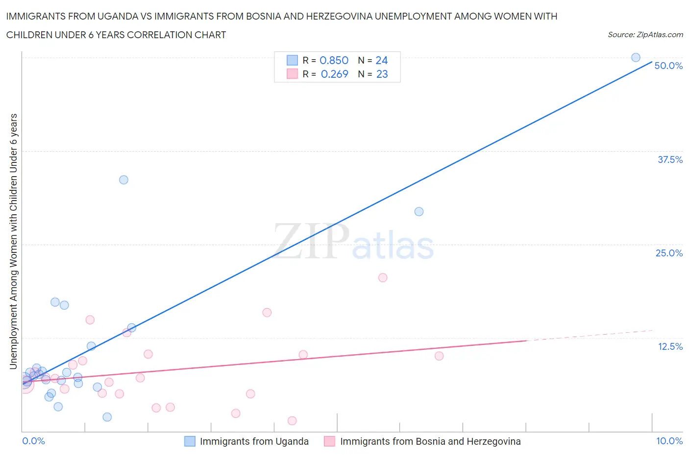 Immigrants from Uganda vs Immigrants from Bosnia and Herzegovina Unemployment Among Women with Children Under 6 years