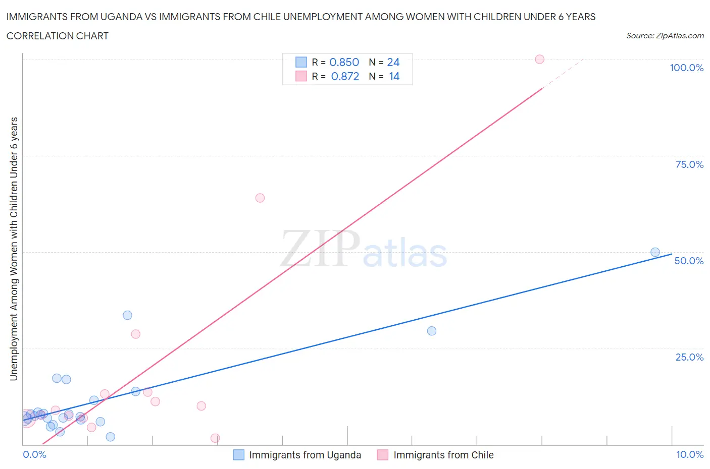 Immigrants from Uganda vs Immigrants from Chile Unemployment Among Women with Children Under 6 years