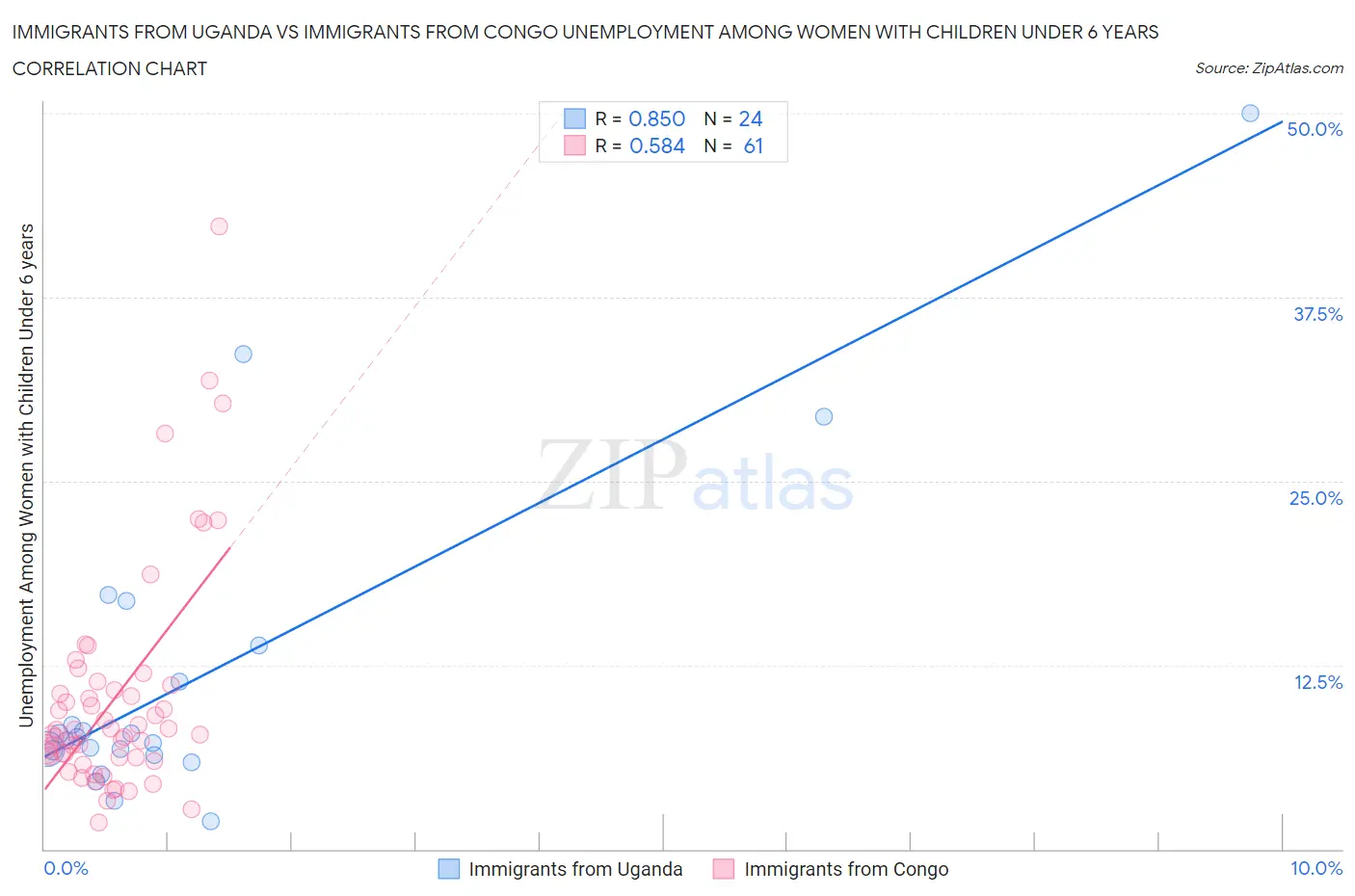 Immigrants from Uganda vs Immigrants from Congo Unemployment Among Women with Children Under 6 years