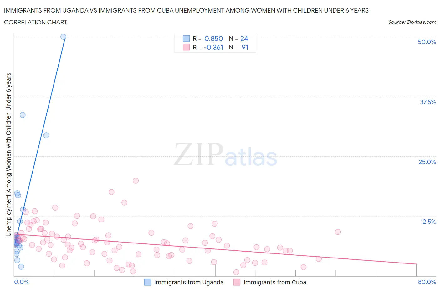 Immigrants from Uganda vs Immigrants from Cuba Unemployment Among Women with Children Under 6 years