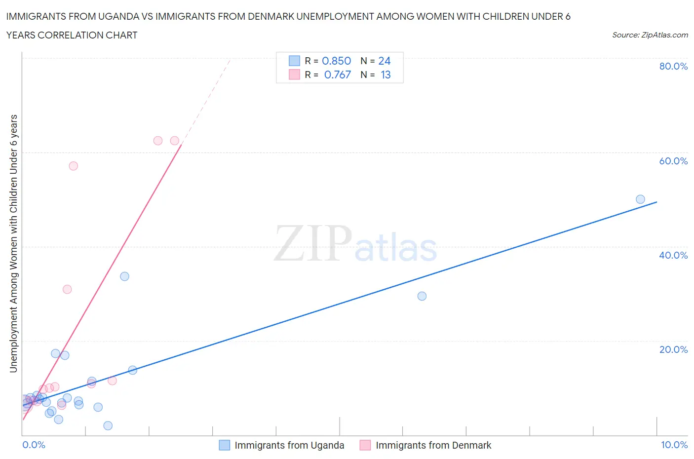 Immigrants from Uganda vs Immigrants from Denmark Unemployment Among Women with Children Under 6 years