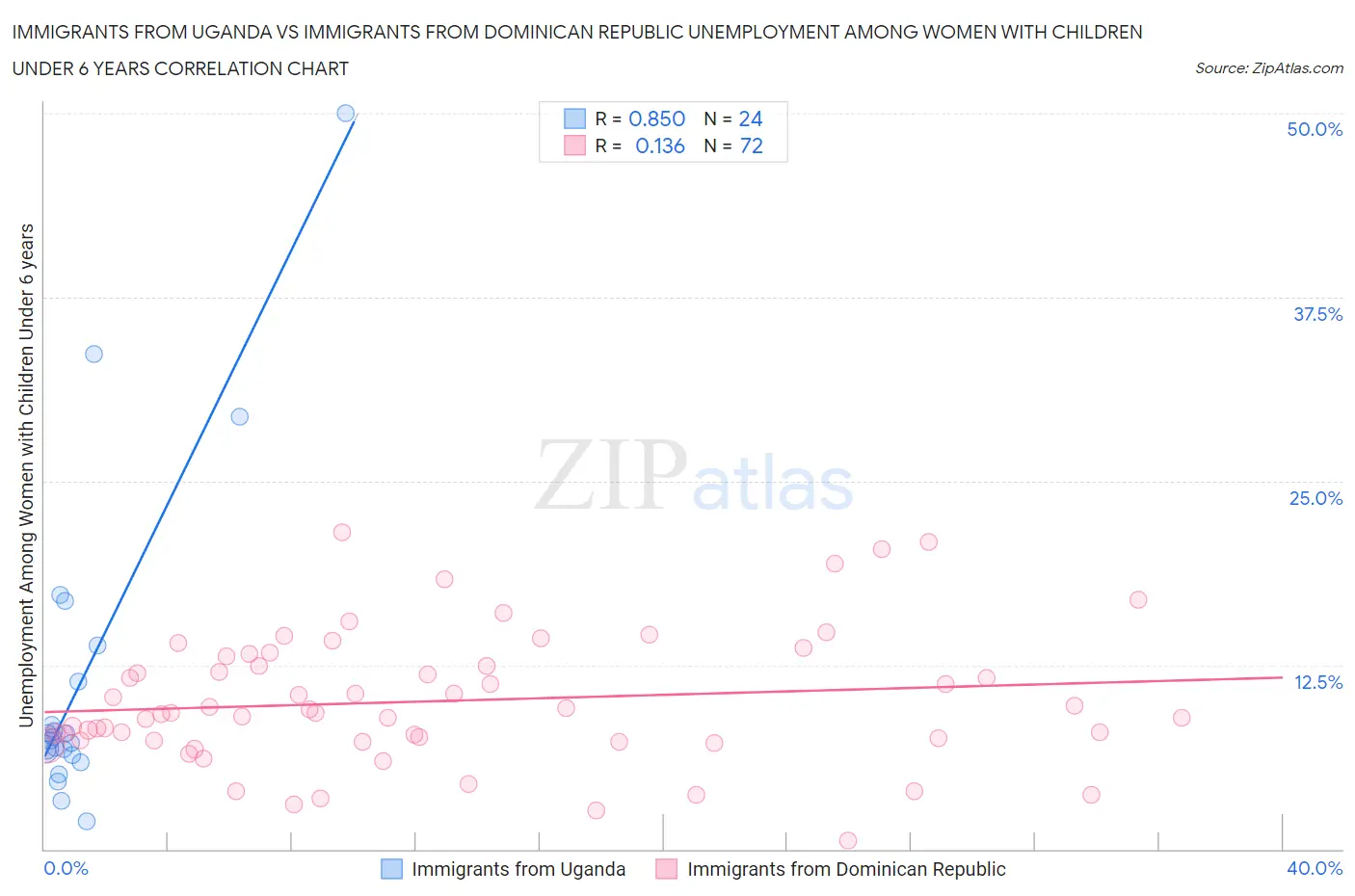 Immigrants from Uganda vs Immigrants from Dominican Republic Unemployment Among Women with Children Under 6 years