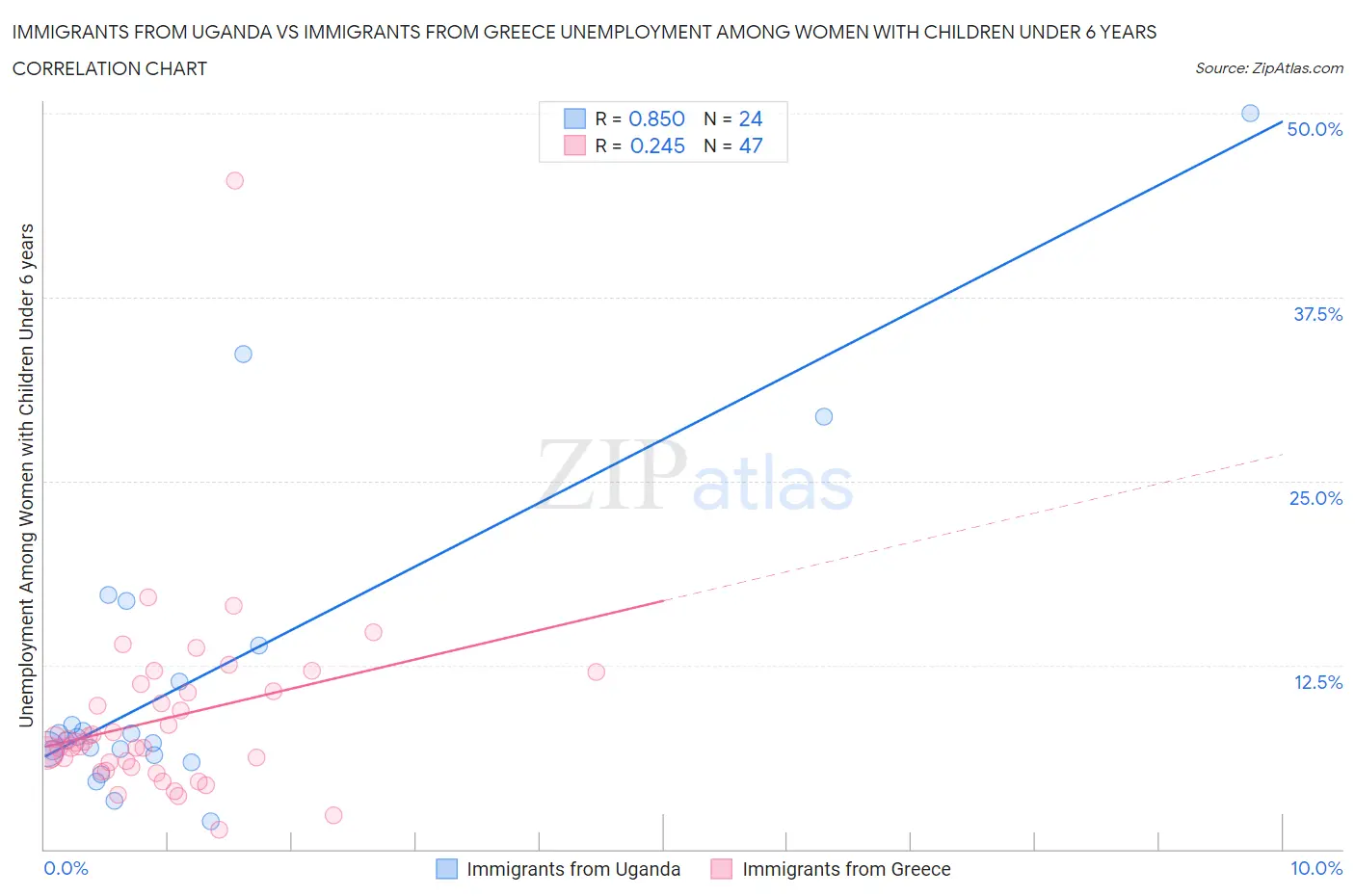 Immigrants from Uganda vs Immigrants from Greece Unemployment Among Women with Children Under 6 years