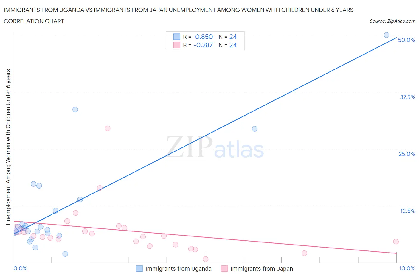 Immigrants from Uganda vs Immigrants from Japan Unemployment Among Women with Children Under 6 years