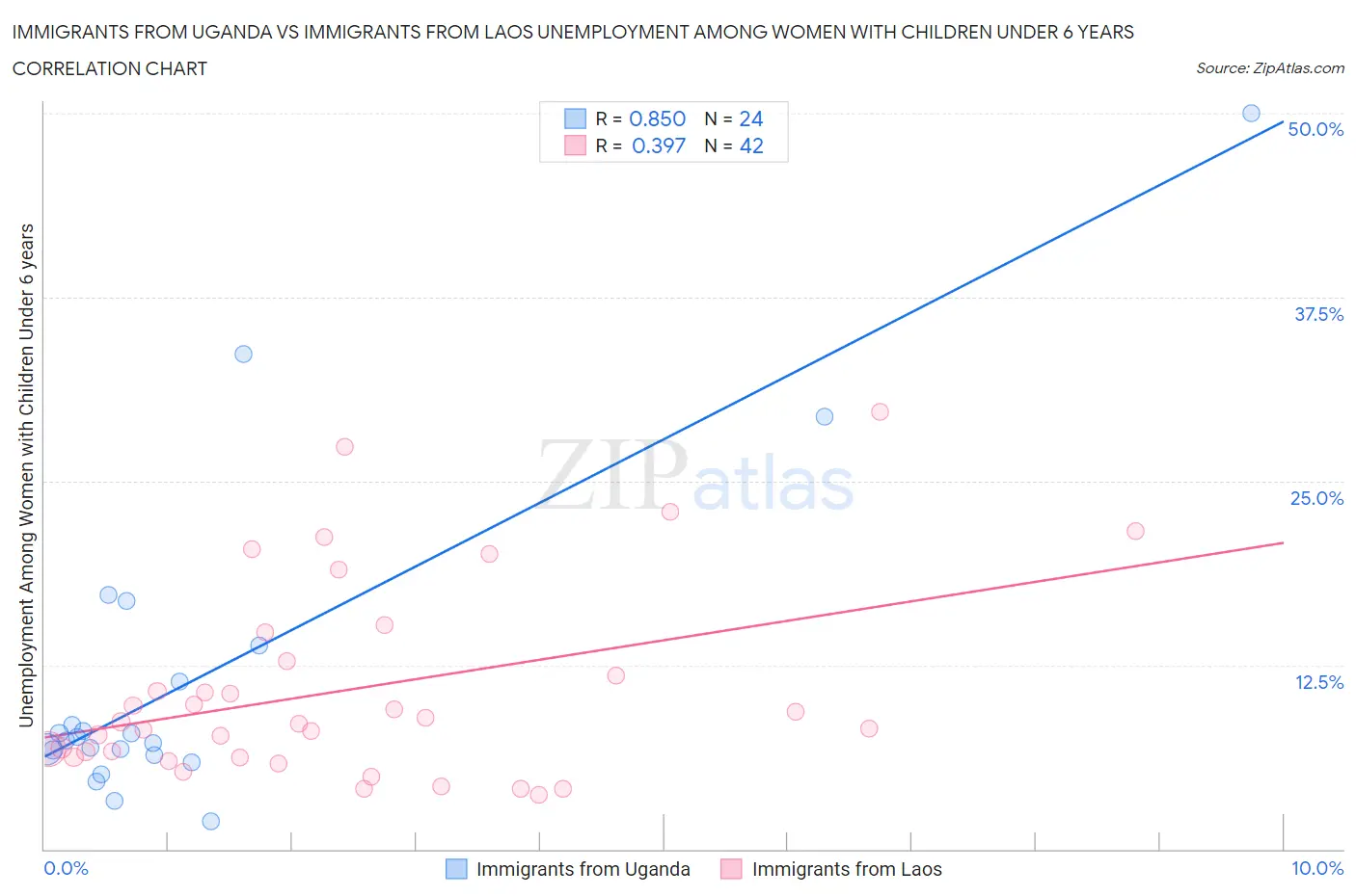 Immigrants from Uganda vs Immigrants from Laos Unemployment Among Women with Children Under 6 years