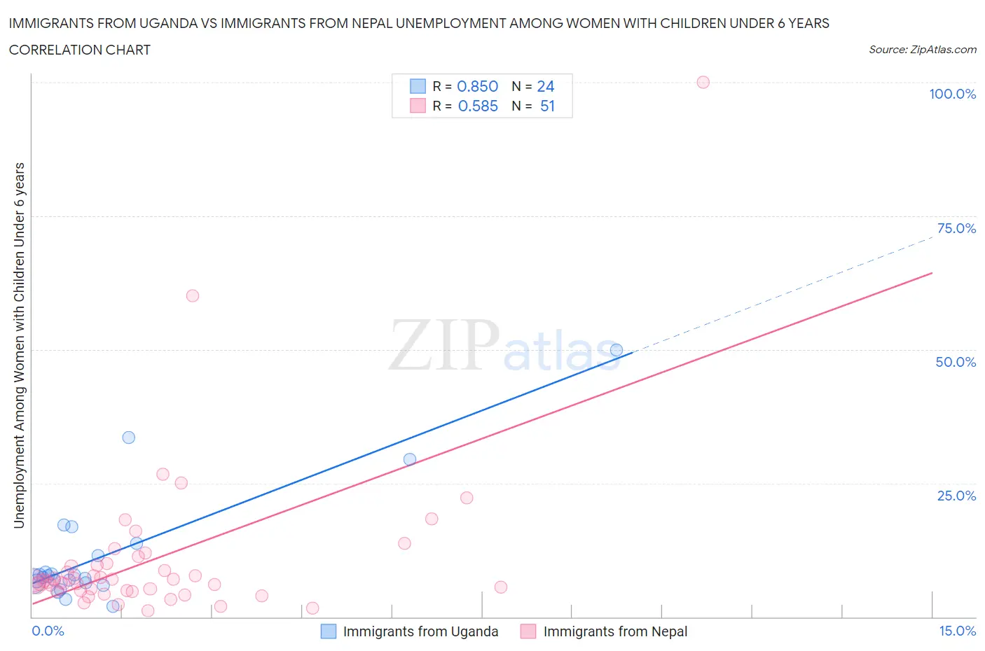 Immigrants from Uganda vs Immigrants from Nepal Unemployment Among Women with Children Under 6 years