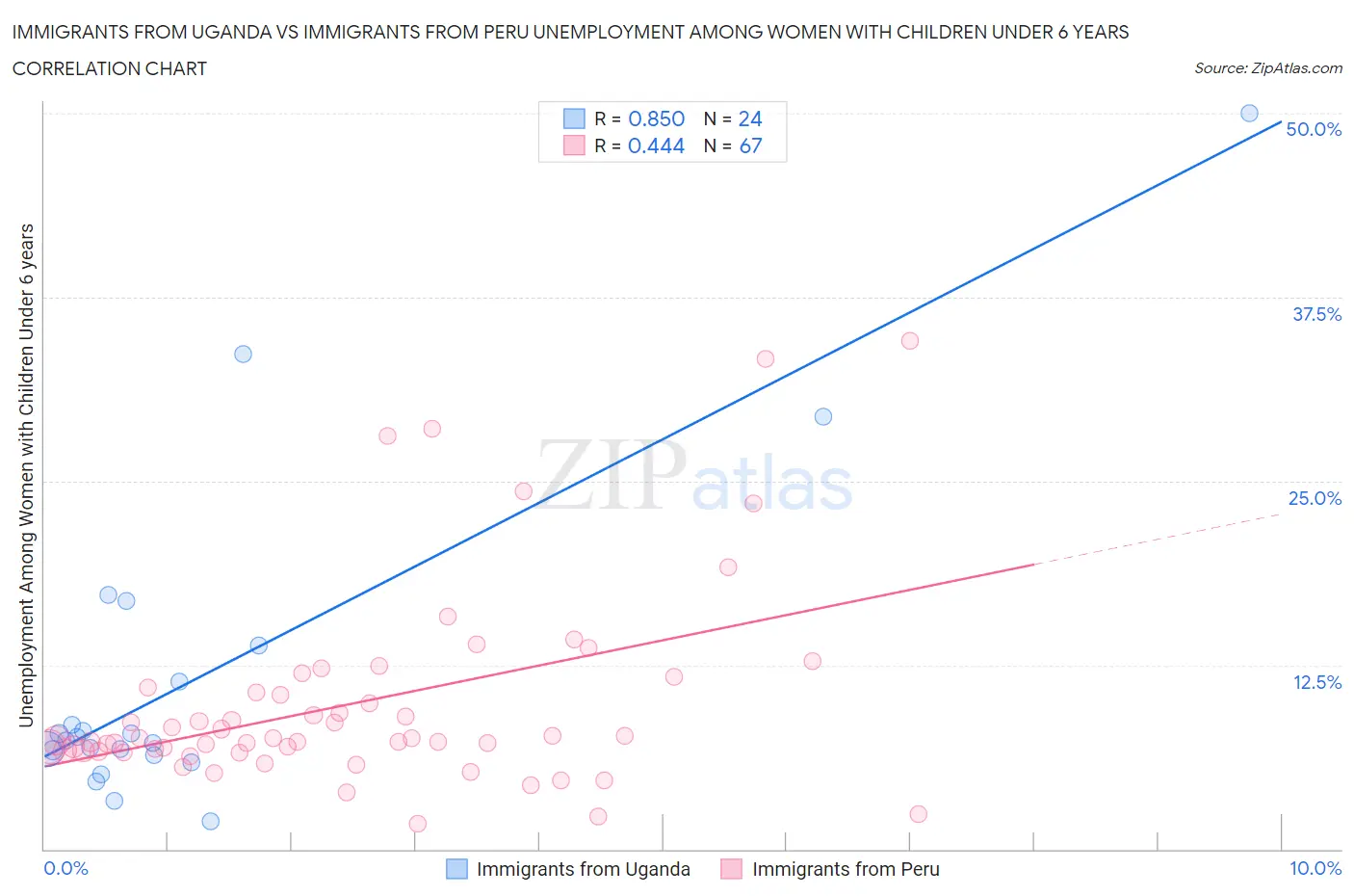 Immigrants from Uganda vs Immigrants from Peru Unemployment Among Women with Children Under 6 years