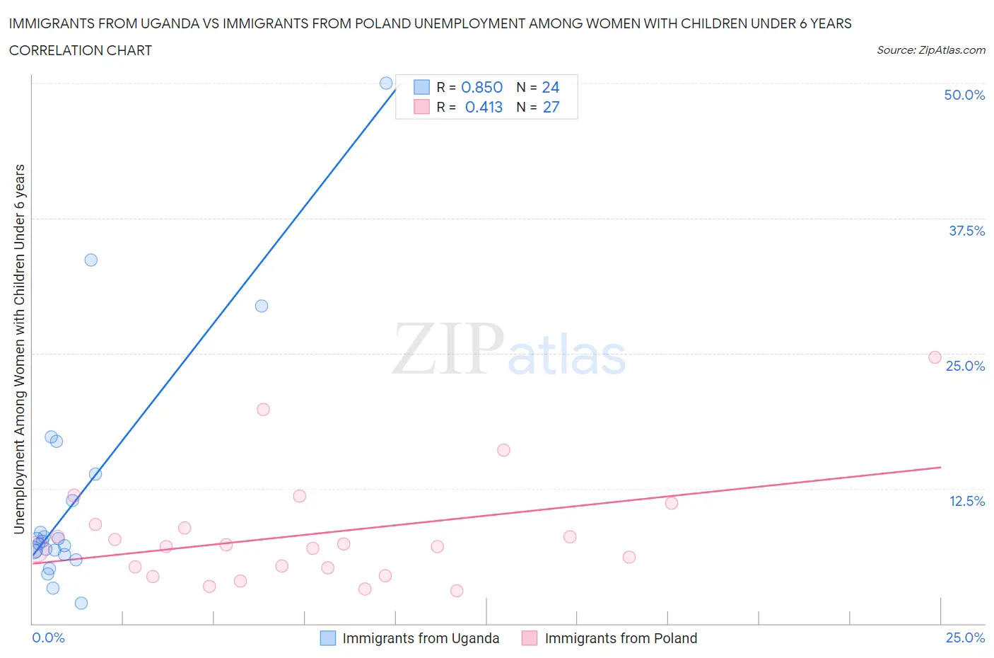Immigrants from Uganda vs Immigrants from Poland Unemployment Among Women with Children Under 6 years
