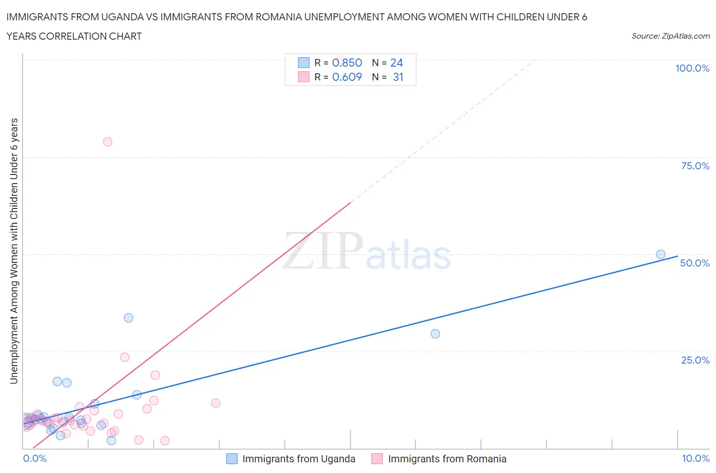 Immigrants from Uganda vs Immigrants from Romania Unemployment Among Women with Children Under 6 years