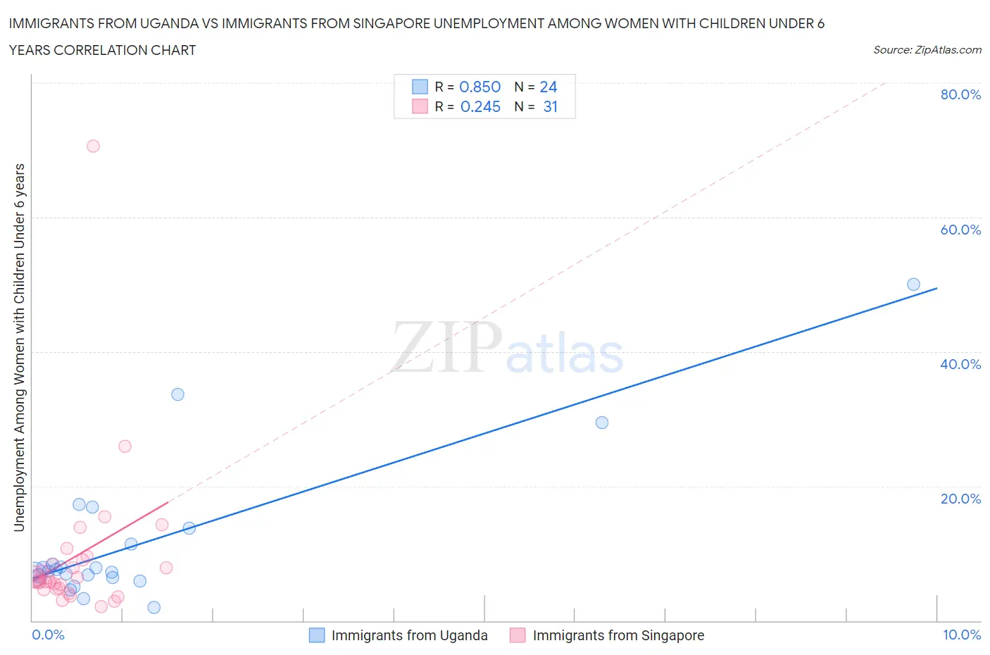 Immigrants from Uganda vs Immigrants from Singapore Unemployment Among Women with Children Under 6 years