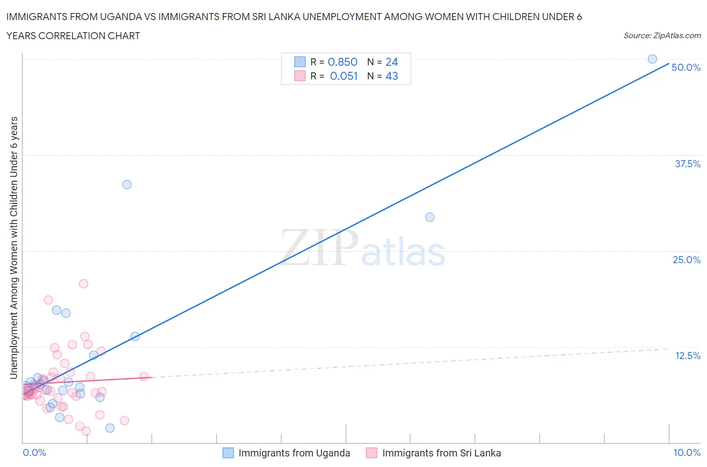 Immigrants from Uganda vs Immigrants from Sri Lanka Unemployment Among Women with Children Under 6 years
