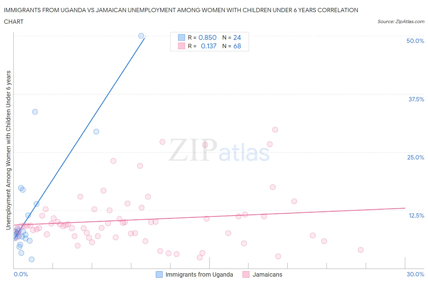 Immigrants from Uganda vs Jamaican Unemployment Among Women with Children Under 6 years