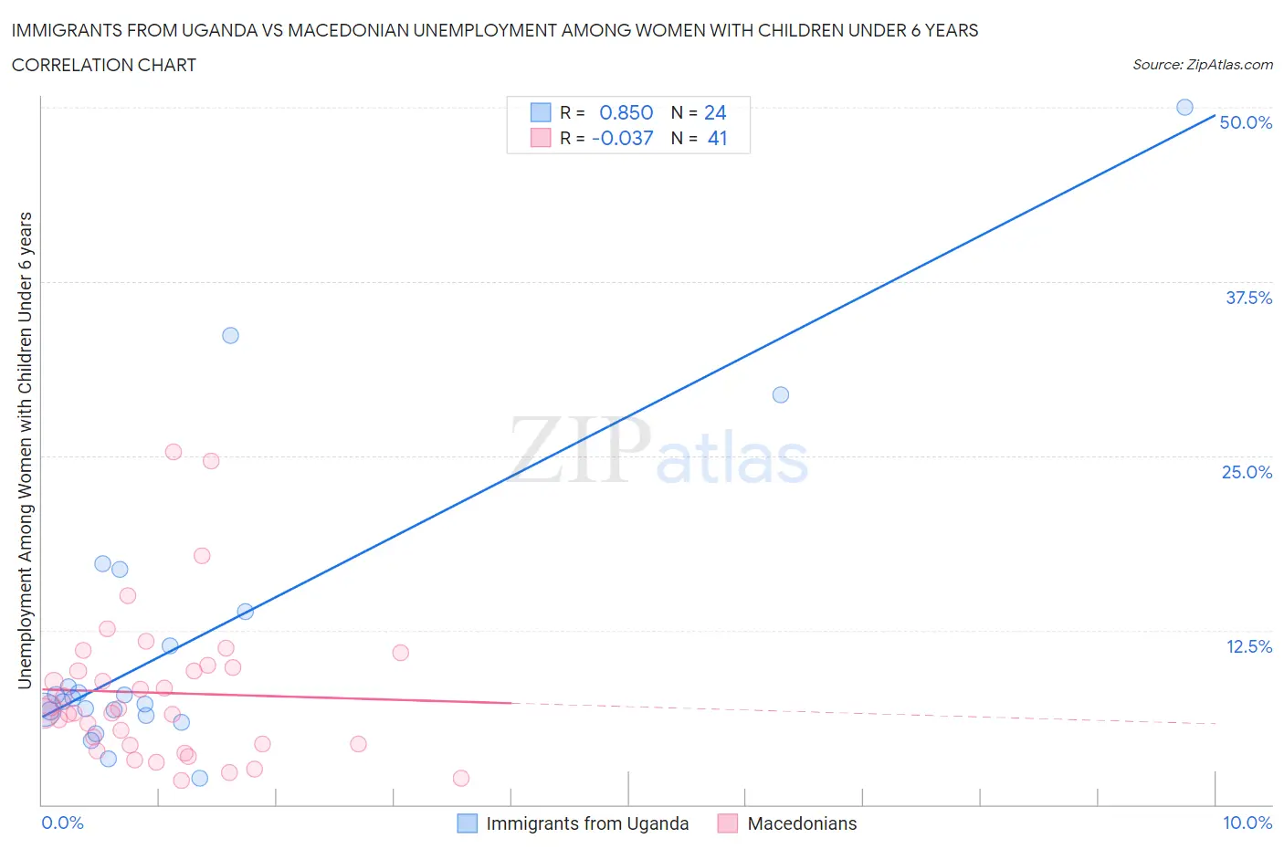 Immigrants from Uganda vs Macedonian Unemployment Among Women with Children Under 6 years