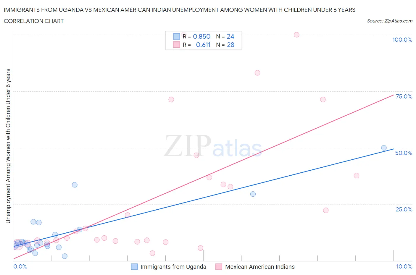 Immigrants from Uganda vs Mexican American Indian Unemployment Among Women with Children Under 6 years