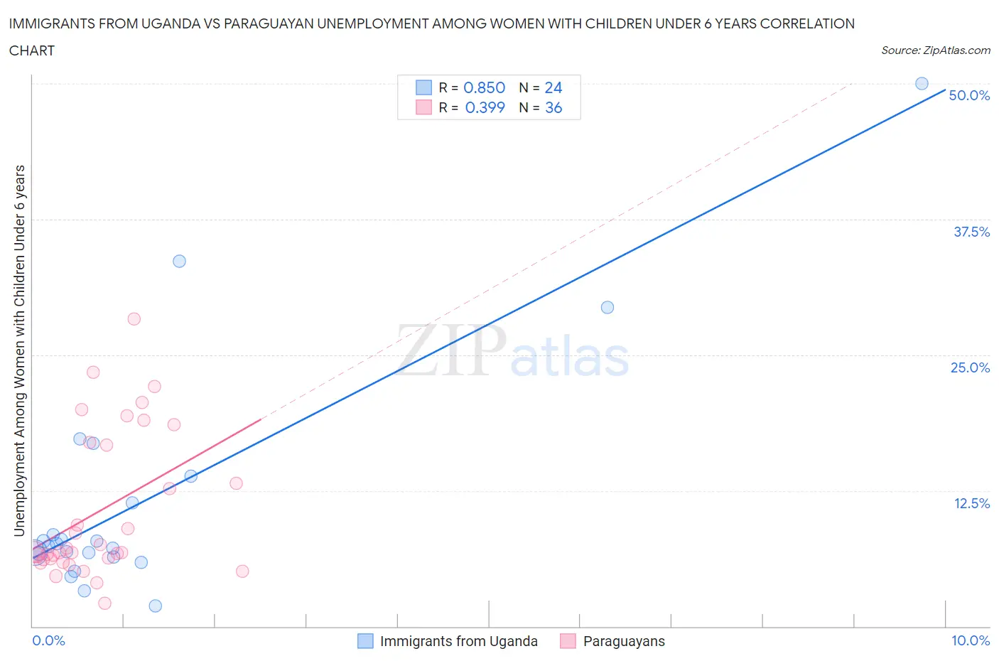 Immigrants from Uganda vs Paraguayan Unemployment Among Women with Children Under 6 years