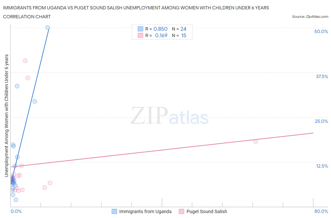 Immigrants from Uganda vs Puget Sound Salish Unemployment Among Women with Children Under 6 years