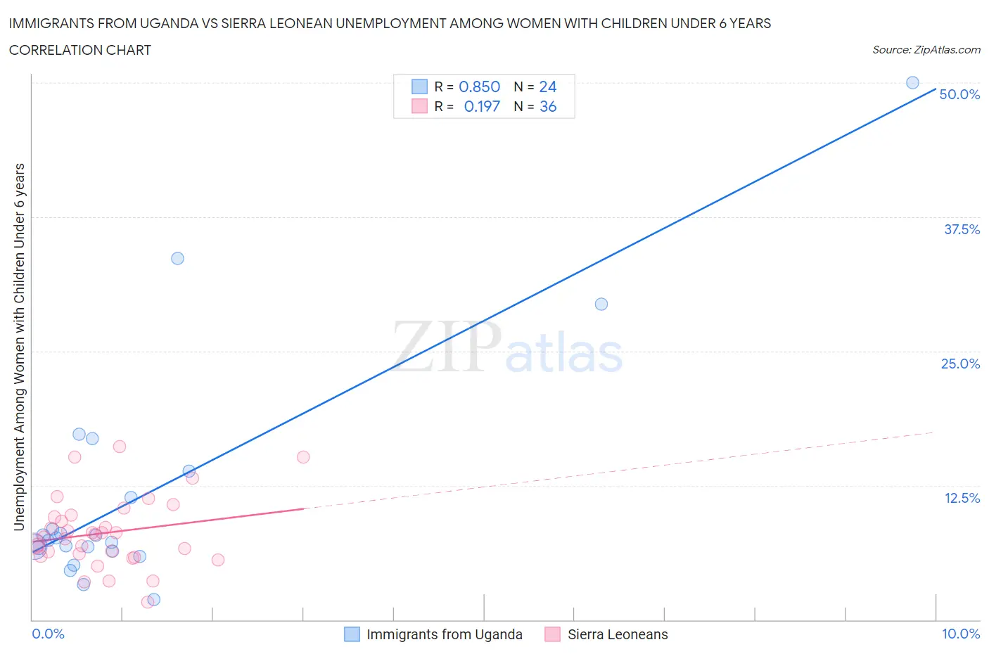 Immigrants from Uganda vs Sierra Leonean Unemployment Among Women with Children Under 6 years