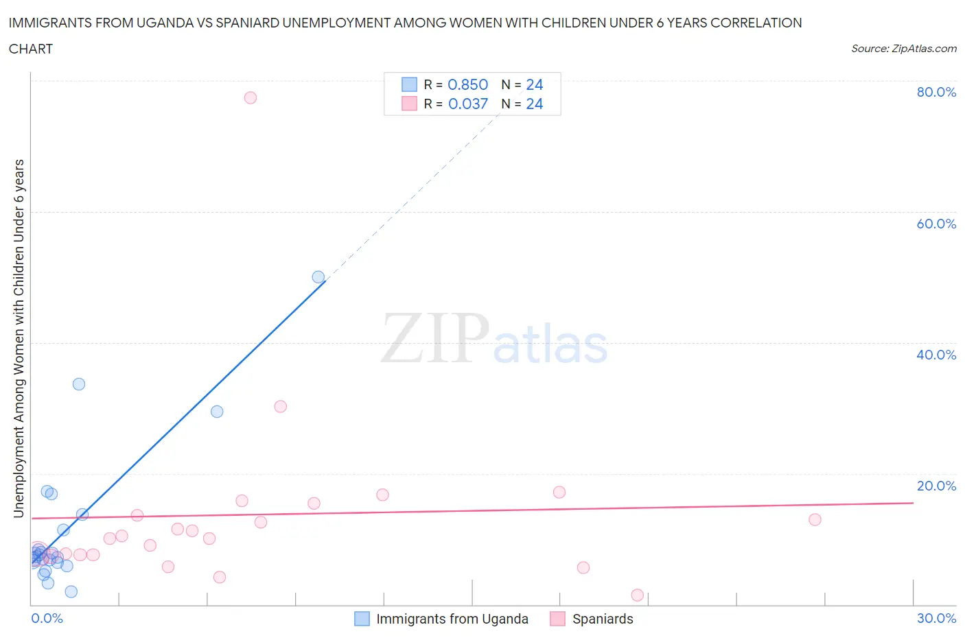 Immigrants from Uganda vs Spaniard Unemployment Among Women with Children Under 6 years