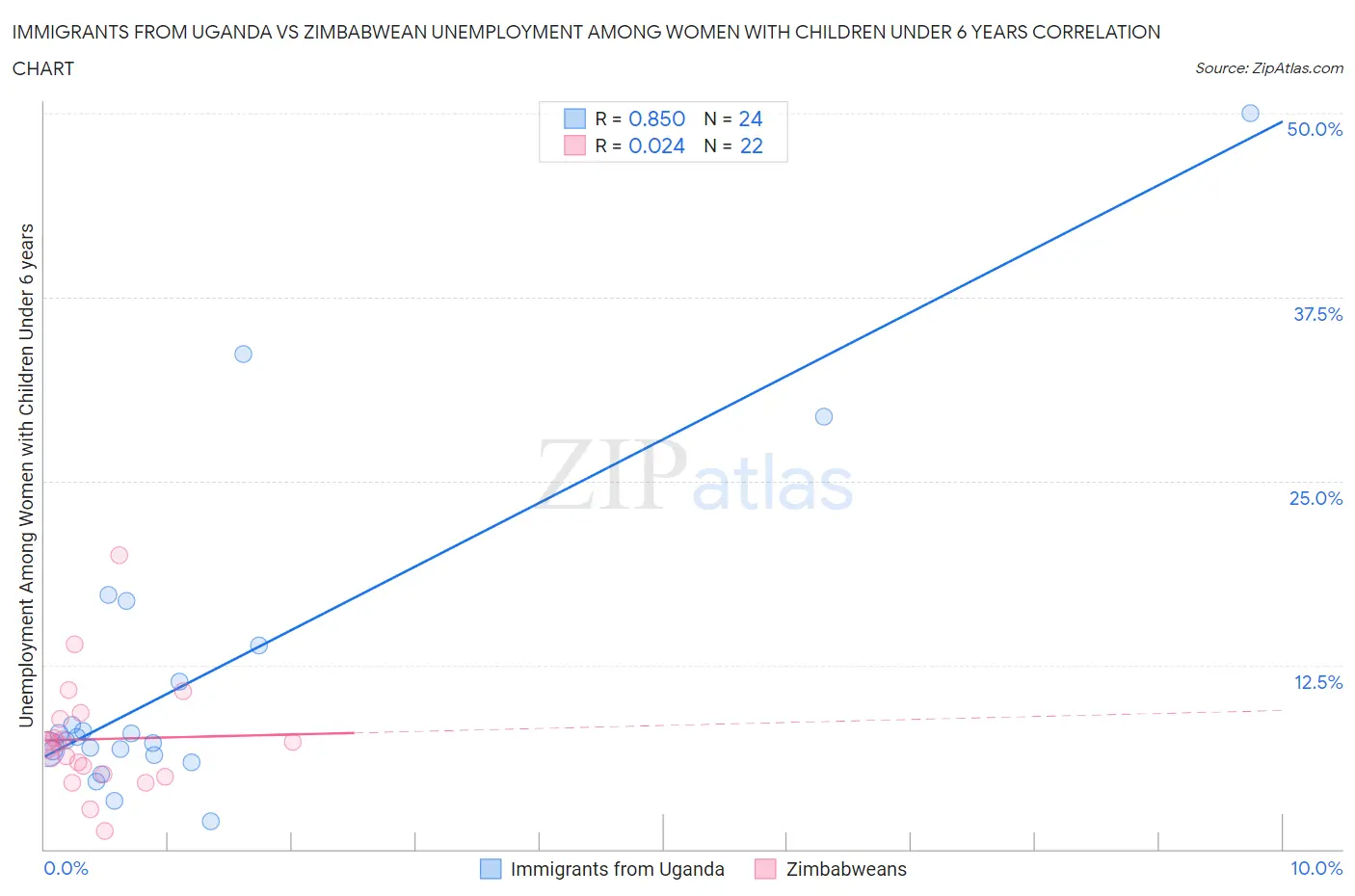 Immigrants from Uganda vs Zimbabwean Unemployment Among Women with Children Under 6 years