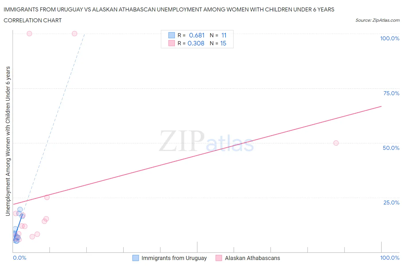 Immigrants from Uruguay vs Alaskan Athabascan Unemployment Among Women with Children Under 6 years