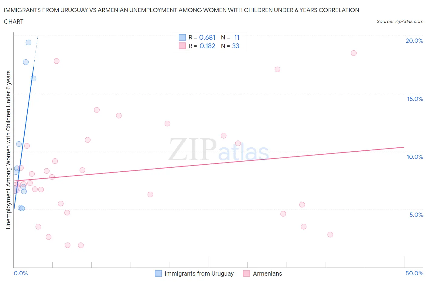 Immigrants from Uruguay vs Armenian Unemployment Among Women with Children Under 6 years