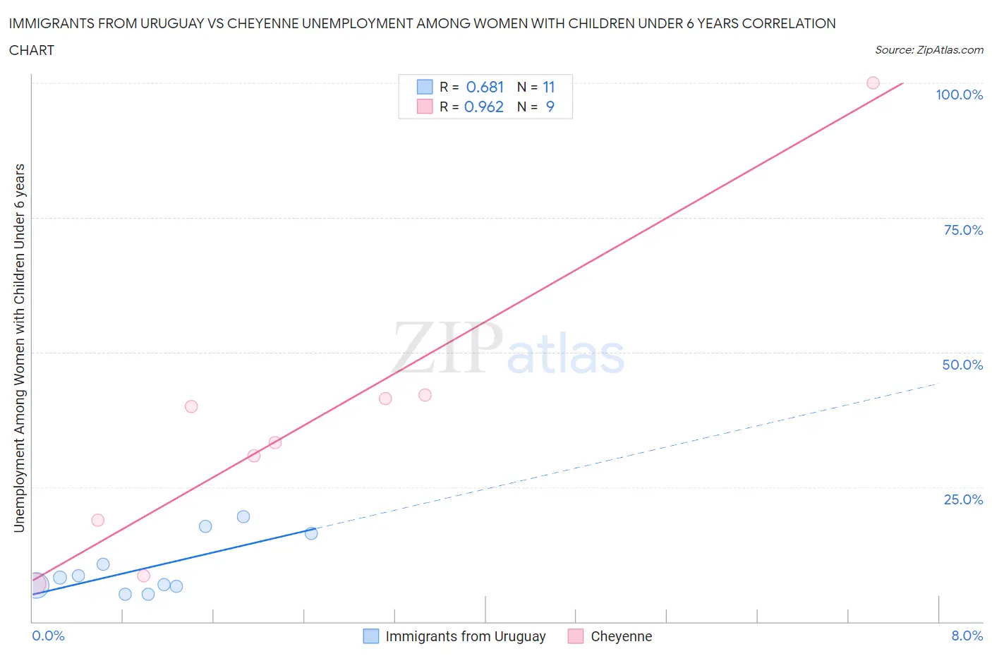 Immigrants from Uruguay vs Cheyenne Unemployment Among Women with Children Under 6 years