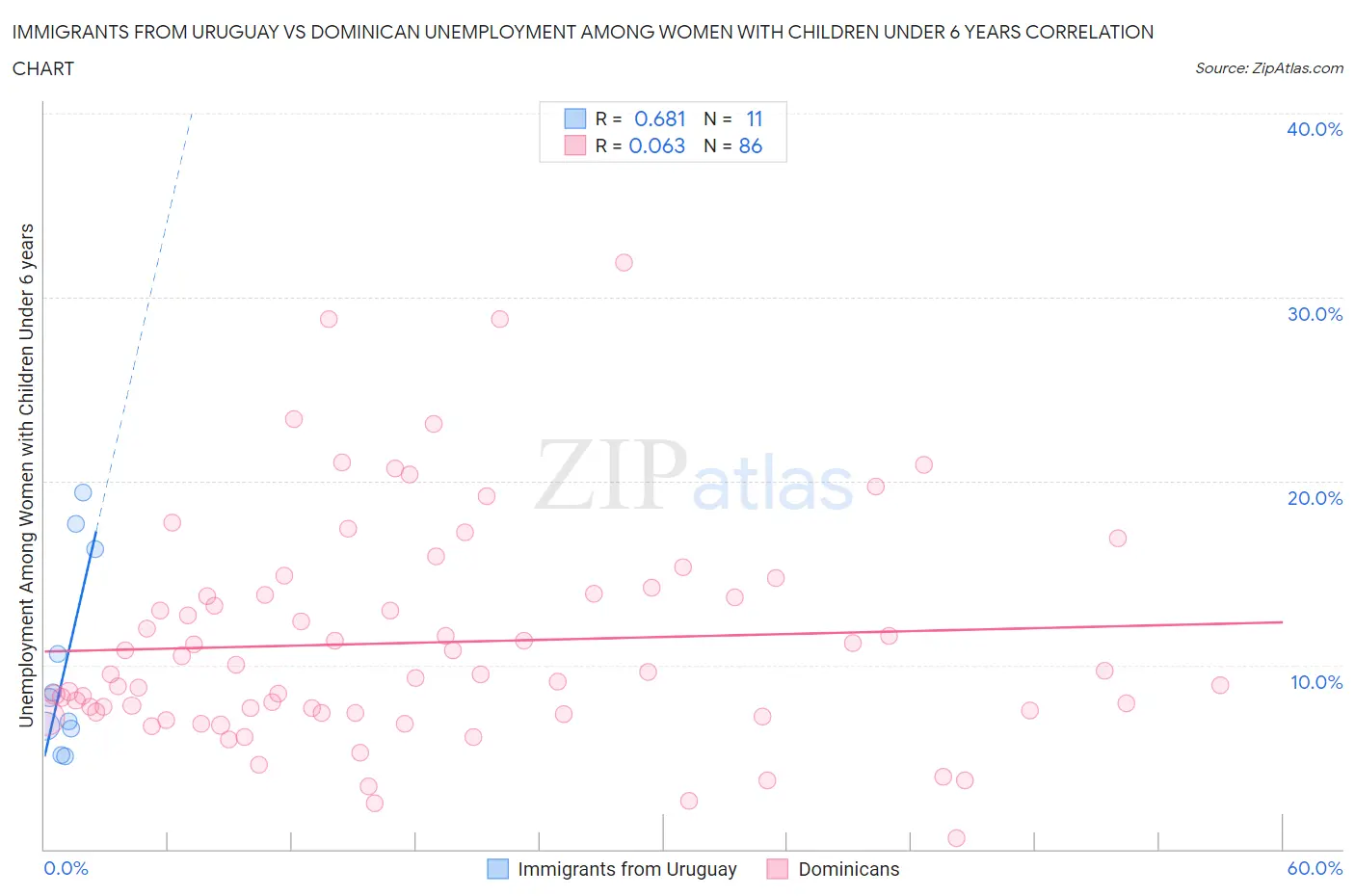 Immigrants from Uruguay vs Dominican Unemployment Among Women with Children Under 6 years