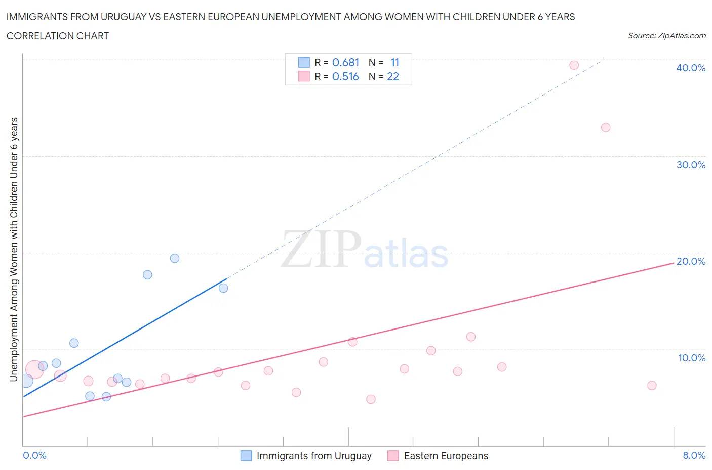 Immigrants from Uruguay vs Eastern European Unemployment Among Women with Children Under 6 years
