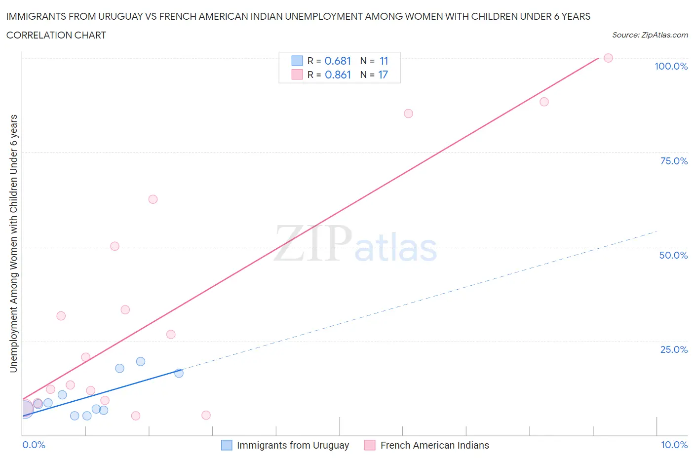 Immigrants from Uruguay vs French American Indian Unemployment Among Women with Children Under 6 years