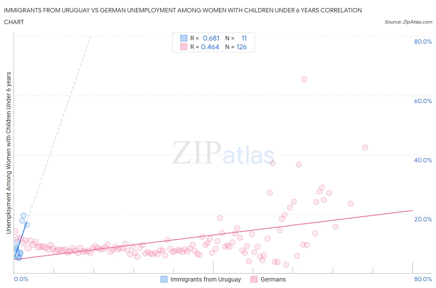 Immigrants from Uruguay vs German Unemployment Among Women with Children Under 6 years