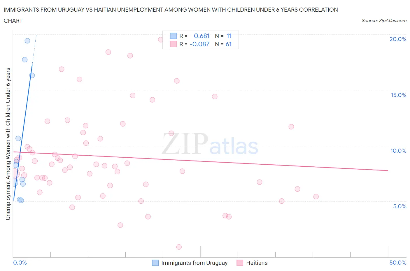 Immigrants from Uruguay vs Haitian Unemployment Among Women with Children Under 6 years