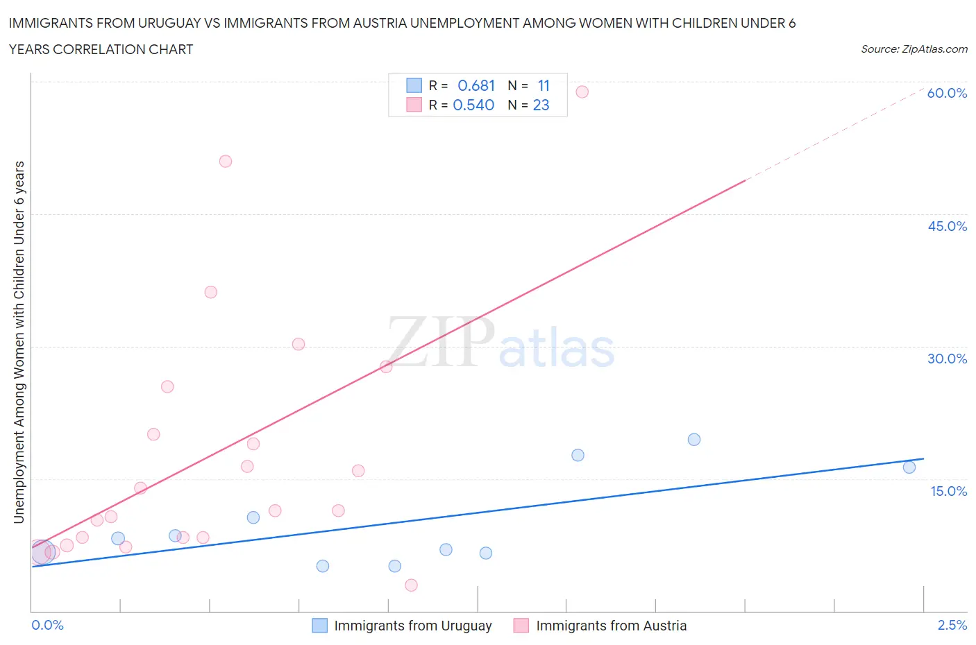 Immigrants from Uruguay vs Immigrants from Austria Unemployment Among Women with Children Under 6 years