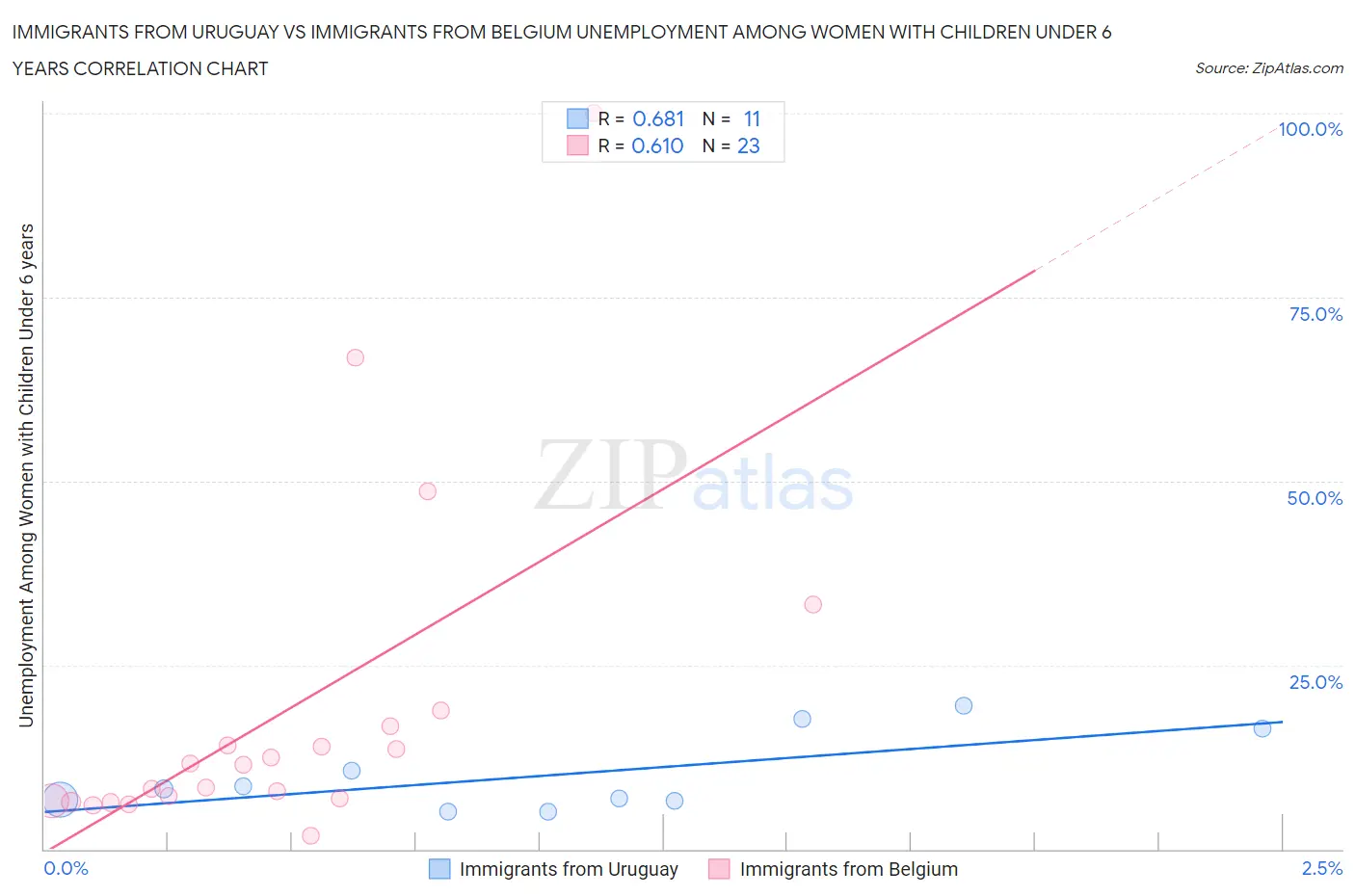 Immigrants from Uruguay vs Immigrants from Belgium Unemployment Among Women with Children Under 6 years