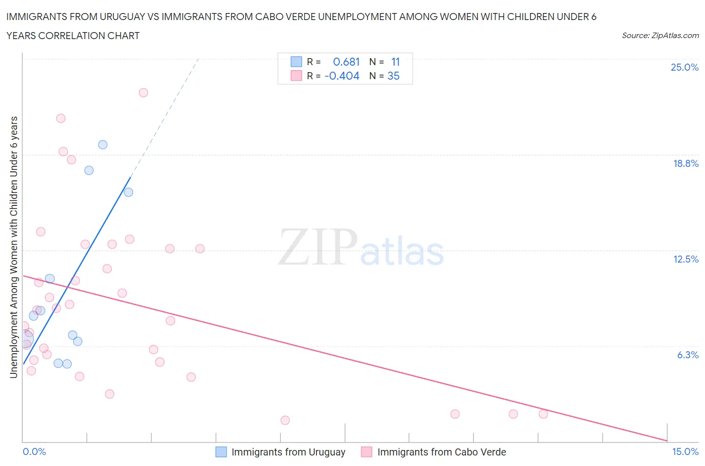 Immigrants from Uruguay vs Immigrants from Cabo Verde Unemployment Among Women with Children Under 6 years