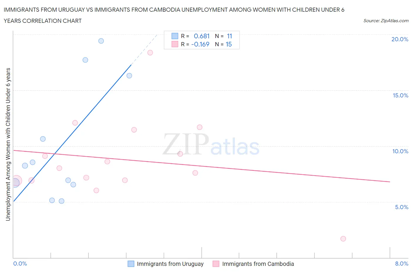 Immigrants from Uruguay vs Immigrants from Cambodia Unemployment Among Women with Children Under 6 years