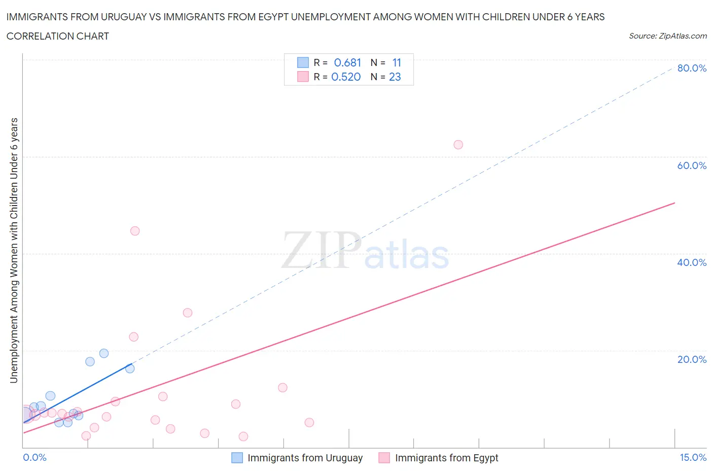 Immigrants from Uruguay vs Immigrants from Egypt Unemployment Among Women with Children Under 6 years