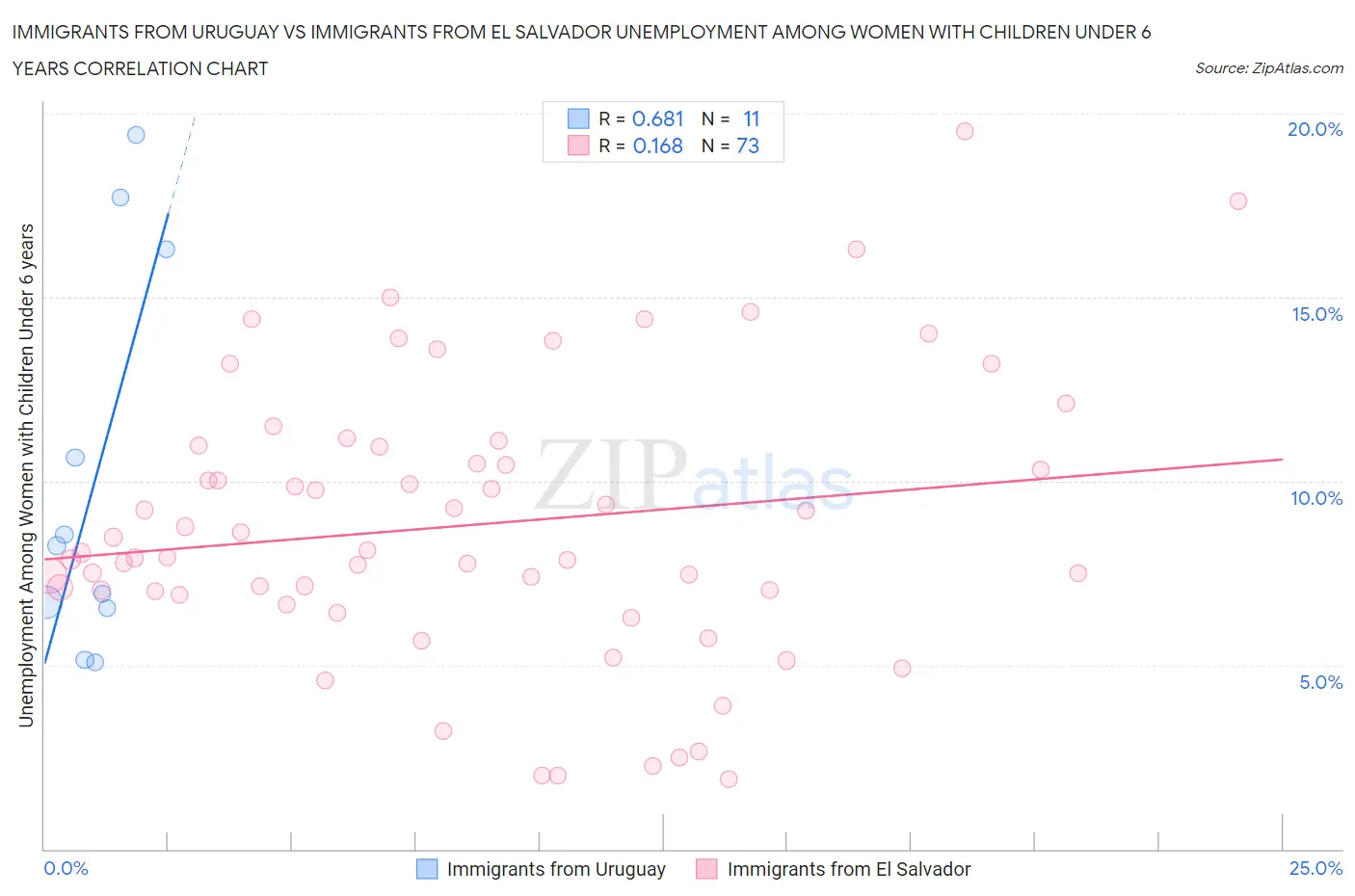 Immigrants from Uruguay vs Immigrants from El Salvador Unemployment Among Women with Children Under 6 years