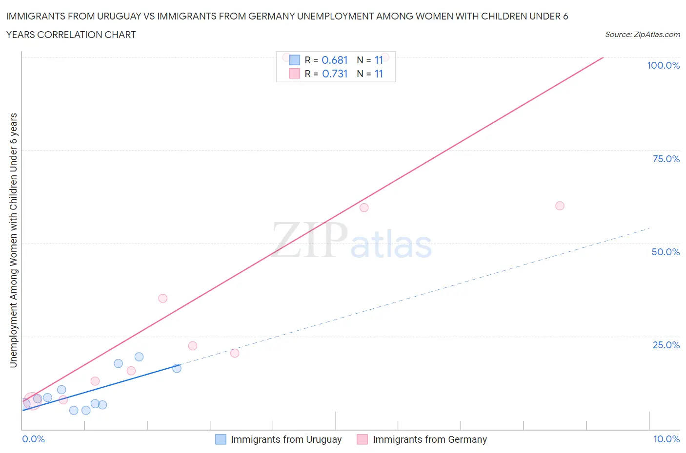 Immigrants from Uruguay vs Immigrants from Germany Unemployment Among Women with Children Under 6 years