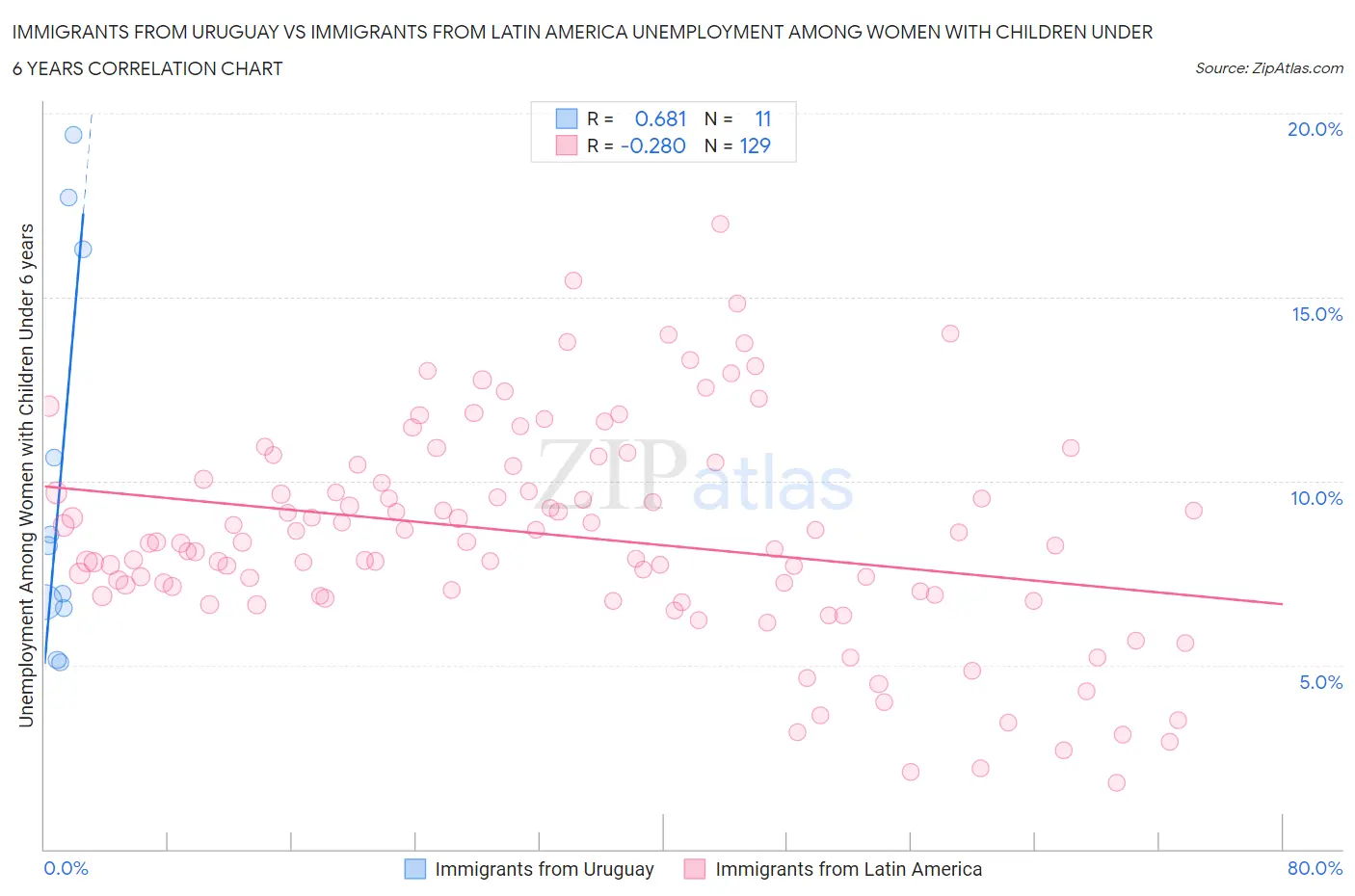 Immigrants from Uruguay vs Immigrants from Latin America Unemployment Among Women with Children Under 6 years